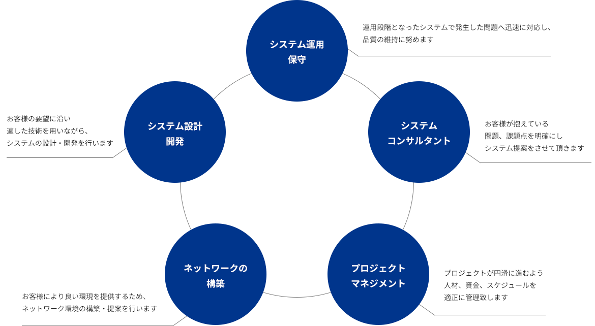 ＩＴ事業内容